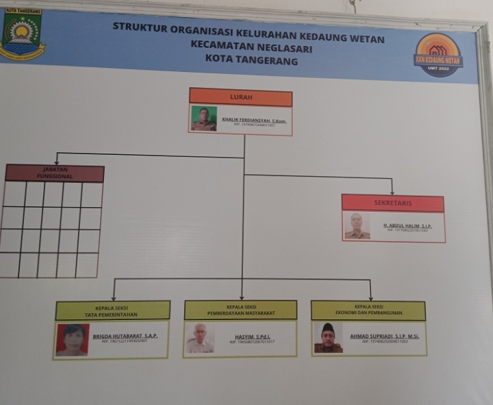 Struktur Organisasi Kelurahan Kedaung Wetan